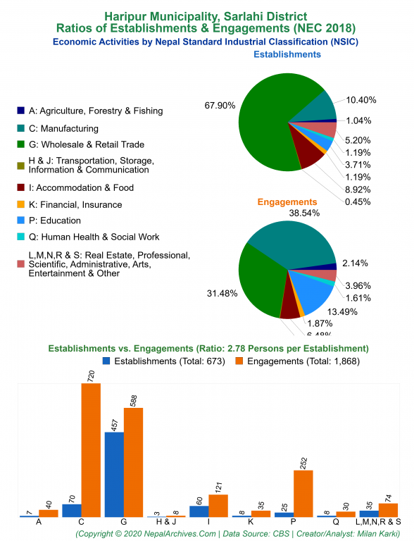 Economic Activities by NSIC Charts of Haripur Municipality