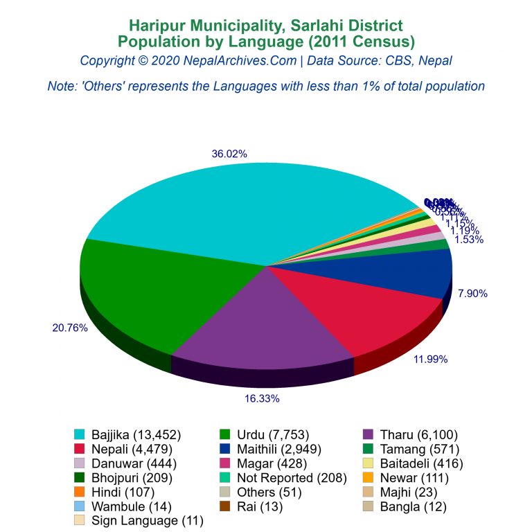 Population by Language Chart of Haripur Municipality