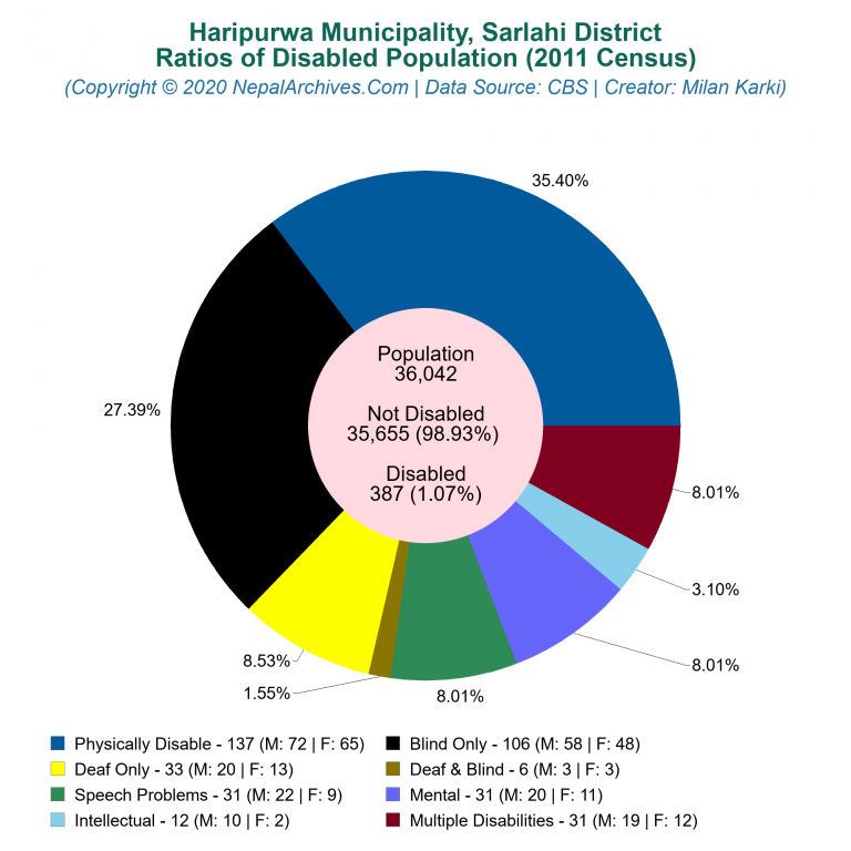 Disabled Population Charts of Haripurwa Municipality