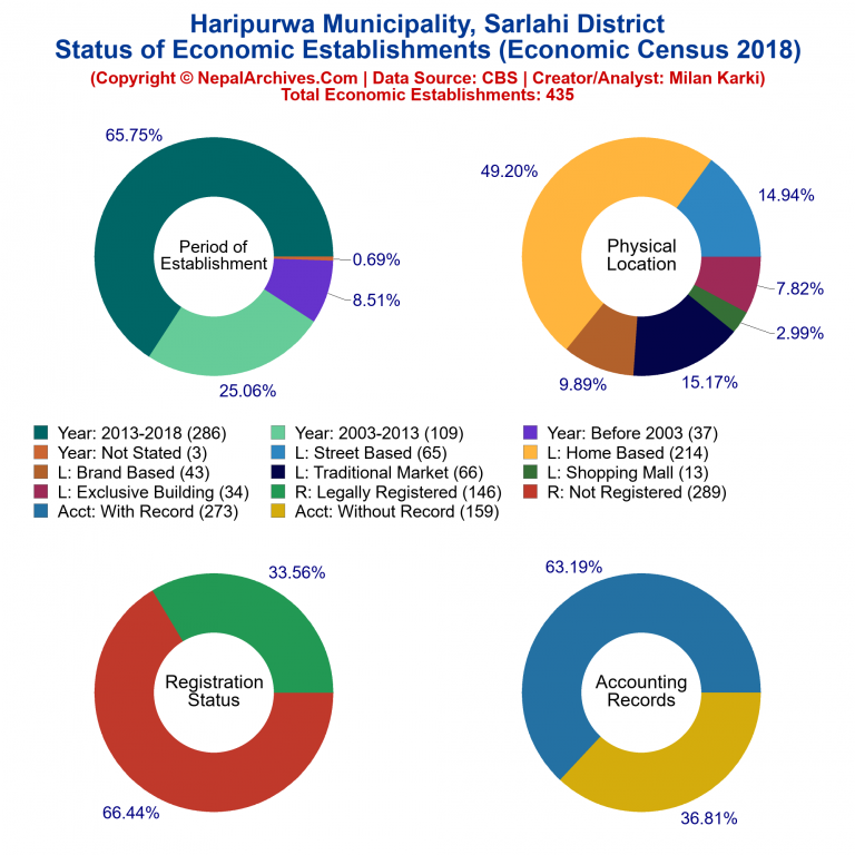 NEC 2018 Economic Establishments Charts of Haripurwa Municipality