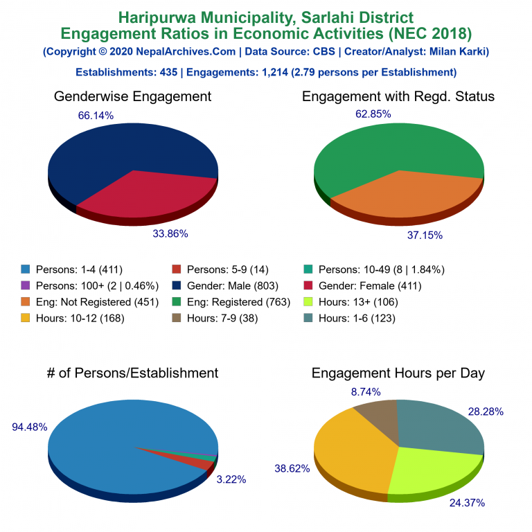 NEC 2018 Economic Engagements Charts of Haripurwa Municipality