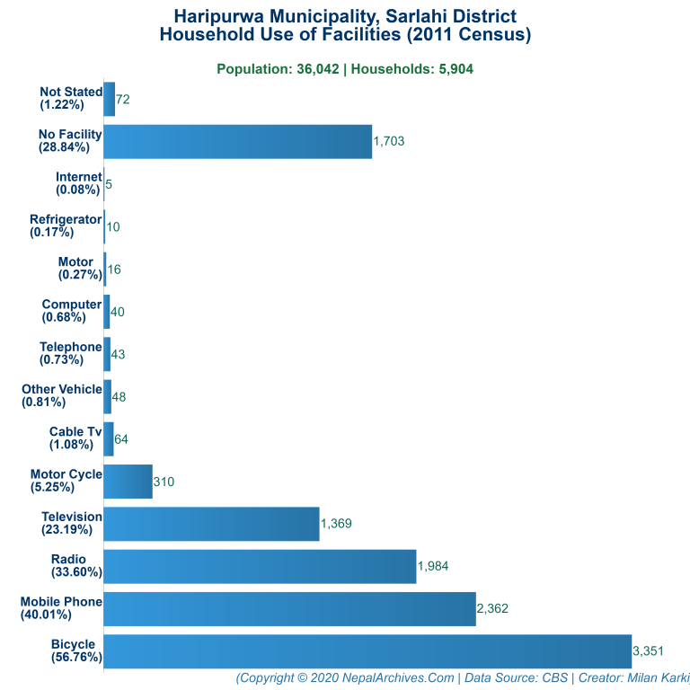 Household Facilities Bar Chart of Haripurwa Municipality