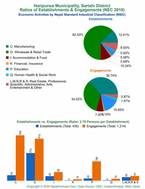 Economic Activities by NSIC Charts of Haripurwa Municipality