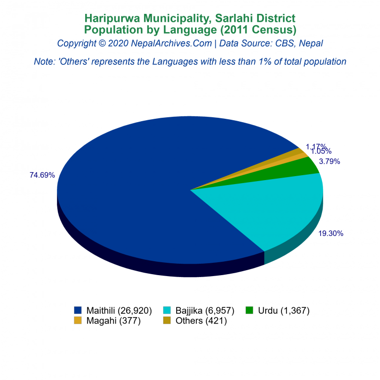 Population by Language Chart of Haripurwa Municipality