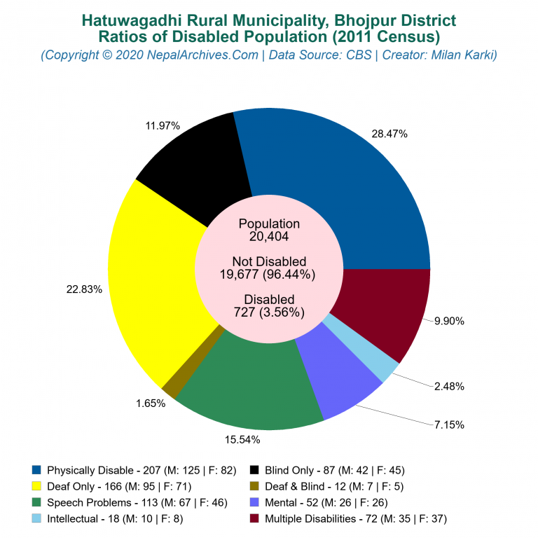 Disabled Population Charts of Hatuwagadhi Rural Municipality