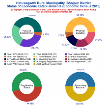 Hatuwagadhi Rural Municipality (Bhojpur) | Economic Census 2018