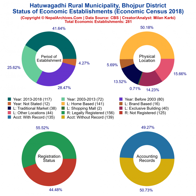 NEC 2018 Economic Establishments Charts of Hatuwagadhi Rural Municipality