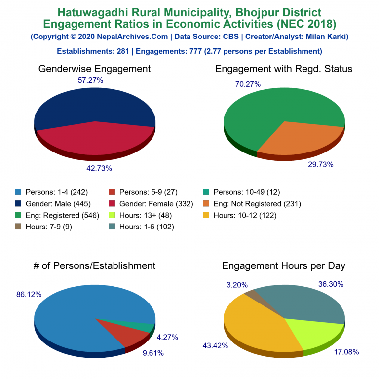 NEC 2018 Economic Engagements Charts of Hatuwagadhi Rural Municipality