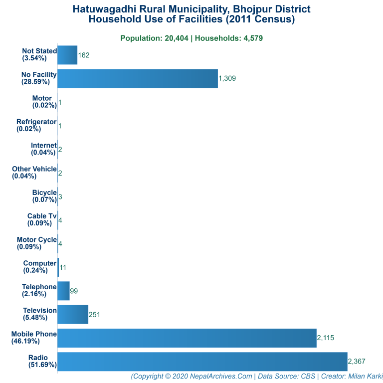 Household Facilities Bar Chart of Hatuwagadhi Rural Municipality