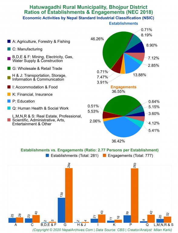 Economic Activities by NSIC Charts of Hatuwagadhi Rural Municipality