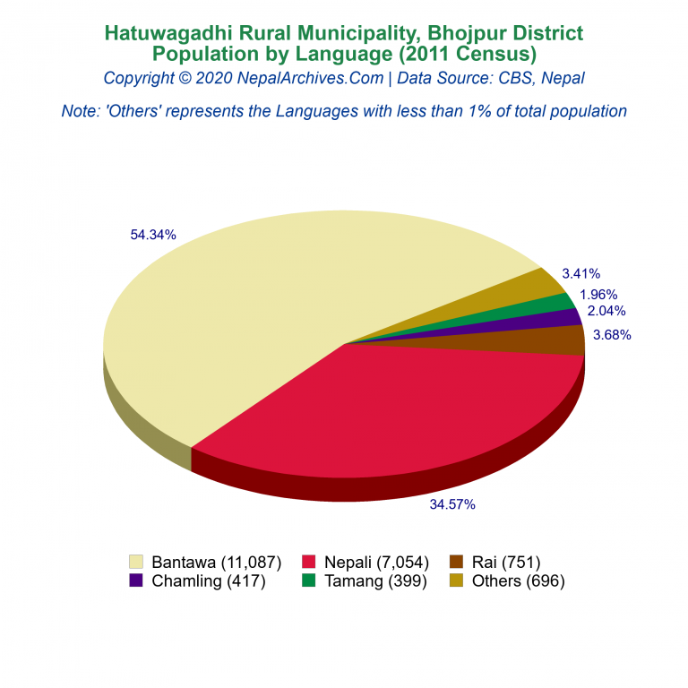 Population by Language Chart of Hatuwagadhi Rural Municipality