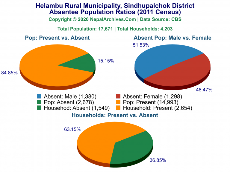 Ansentee Population Pie Charts of Helambu Rural Municipality