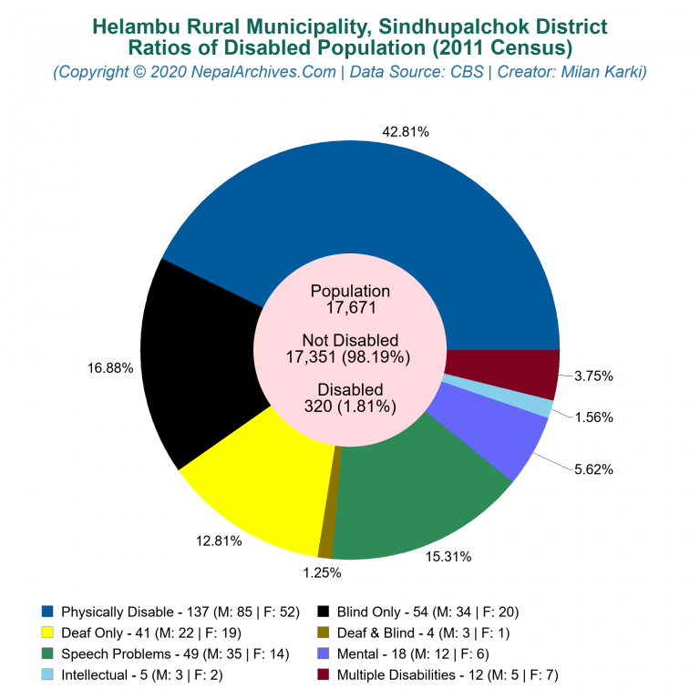 Disabled Population Charts of Helambu Rural Municipality