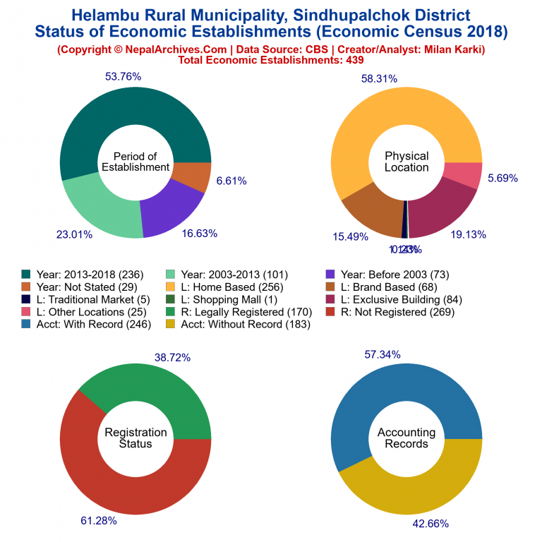NEC 2018 Economic Establishments Charts of Helambu Rural Municipality