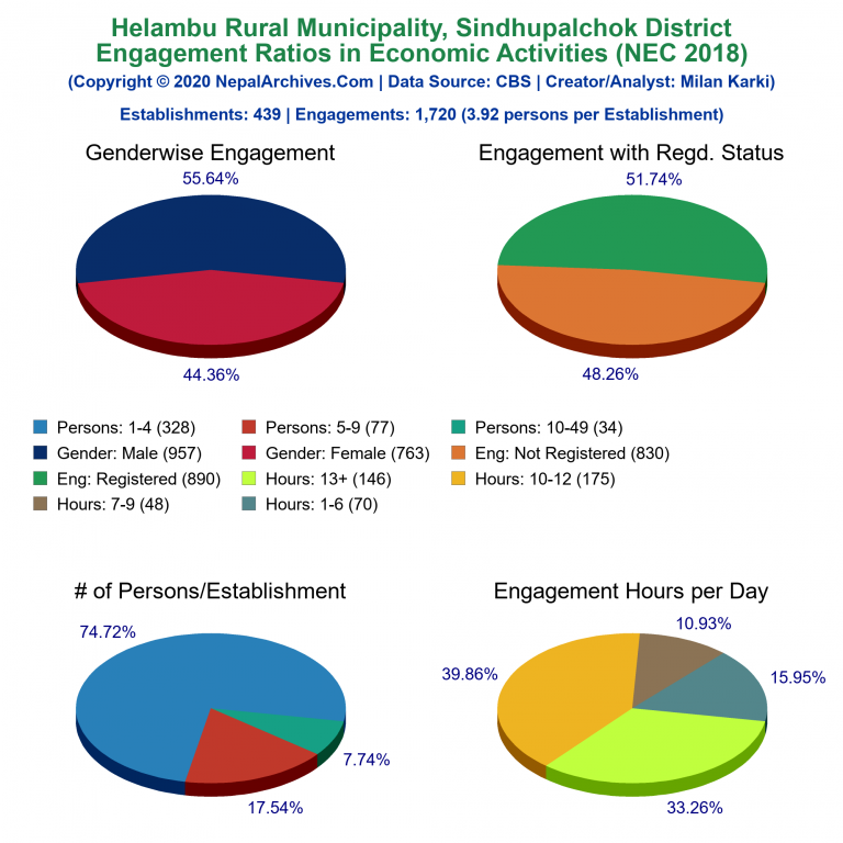 NEC 2018 Economic Engagements Charts of Helambu Rural Municipality