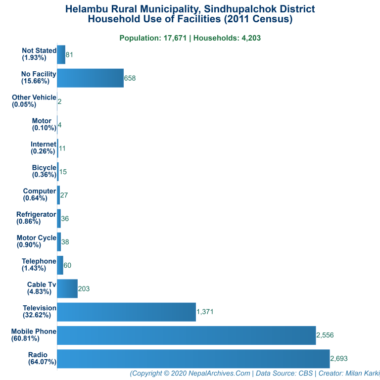 Household Facilities Bar Chart of Helambu Rural Municipality