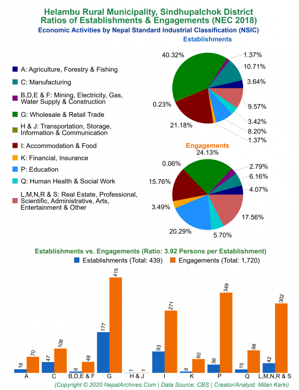 Economic Activities by NSIC Charts of Helambu Rural Municipality