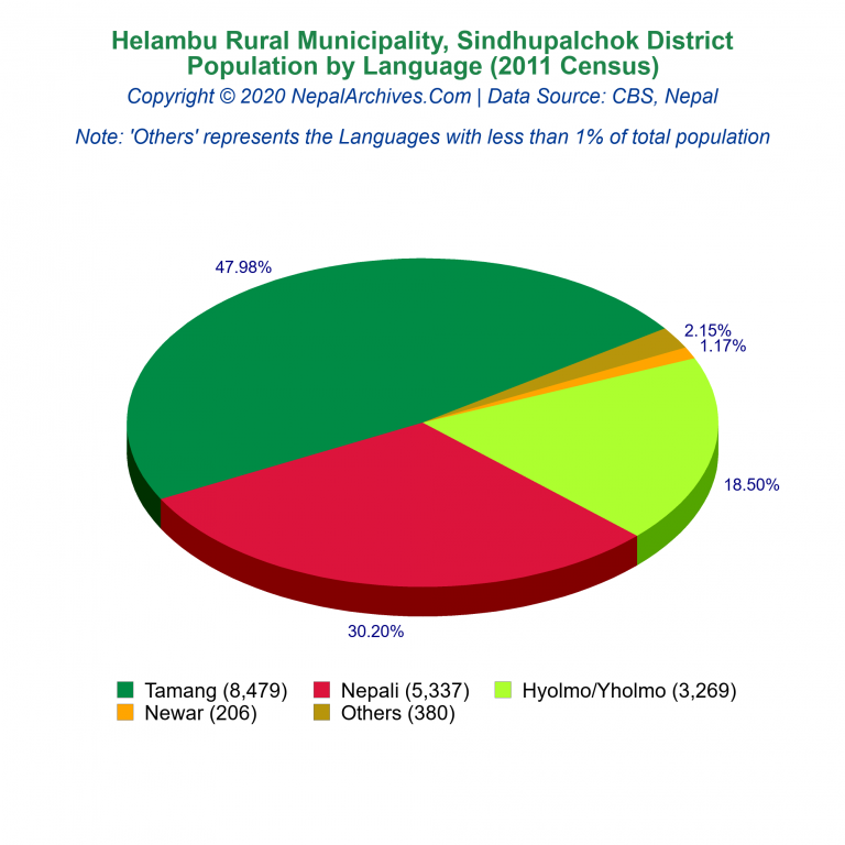 Population by Language Chart of Helambu Rural Municipality