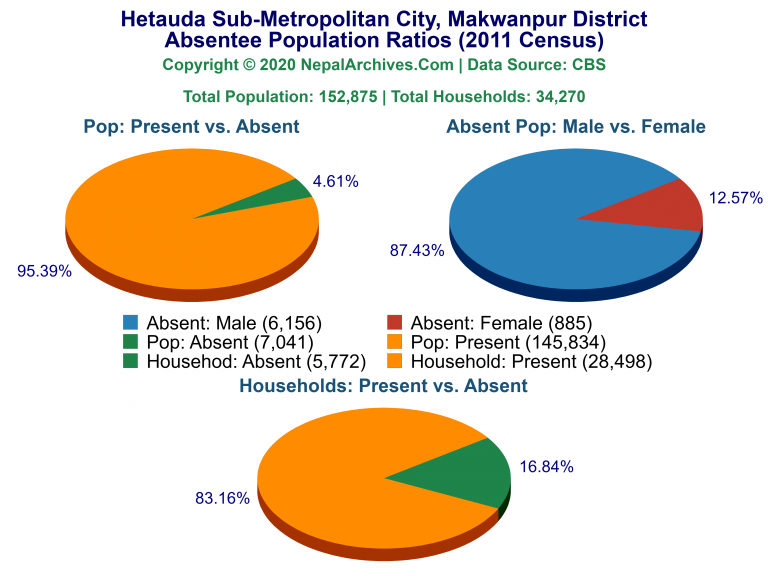 Ansentee Population Pie Charts of Hetauda Sub-Metropolitan City