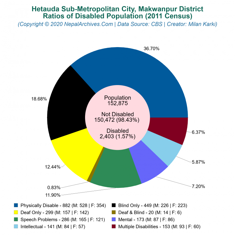 Disabled Population Charts of Hetauda Sub-Metropolitan City