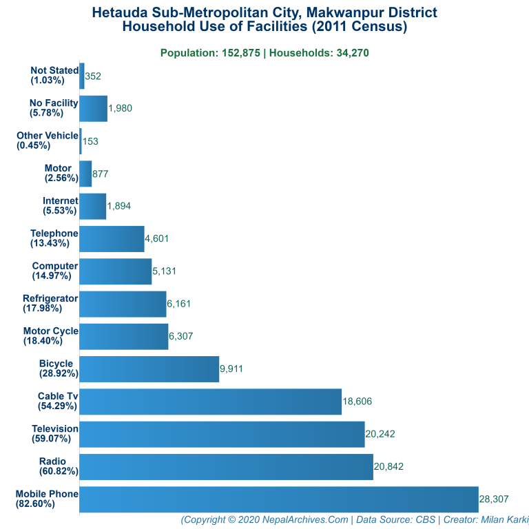 Household Facilities Bar Chart of Hetauda Sub-Metropolitan City