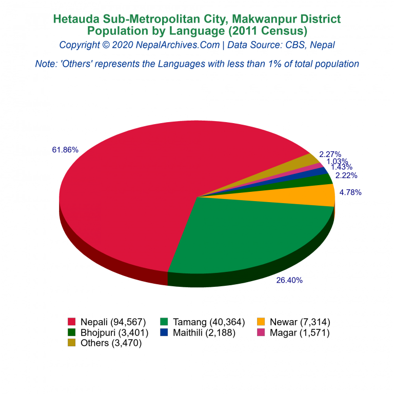 Population by Language Chart of Hetauda Sub-Metropolitan City
