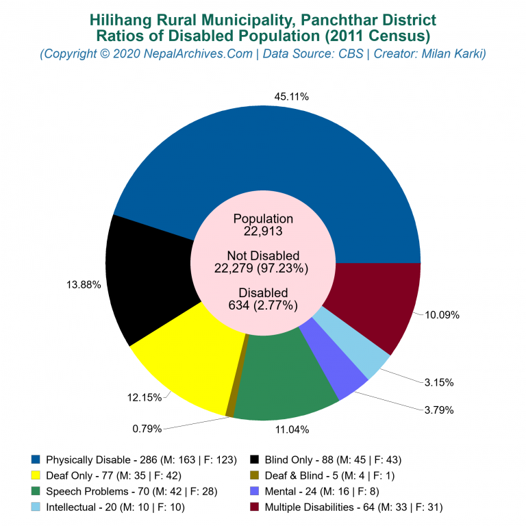 Disabled Population Charts of Hilihang Rural Municipality