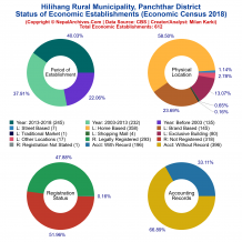 Hilihang Rural Municipality (Panchthar) | Economic Census 2018