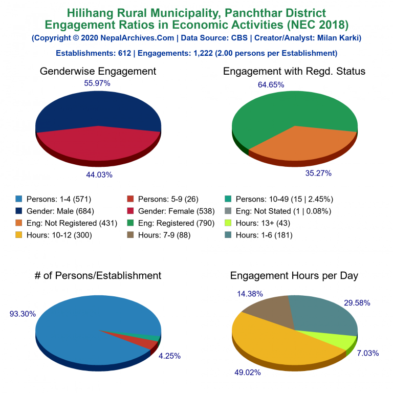NEC 2018 Economic Engagements Charts of Hilihang Rural Municipality