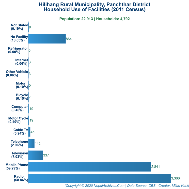 Household Facilities Bar Chart of Hilihang Rural Municipality