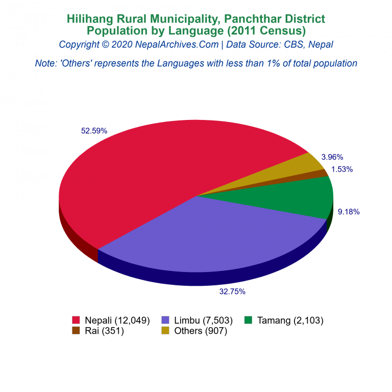 Population by Language Chart of Hilihang Rural Municipality