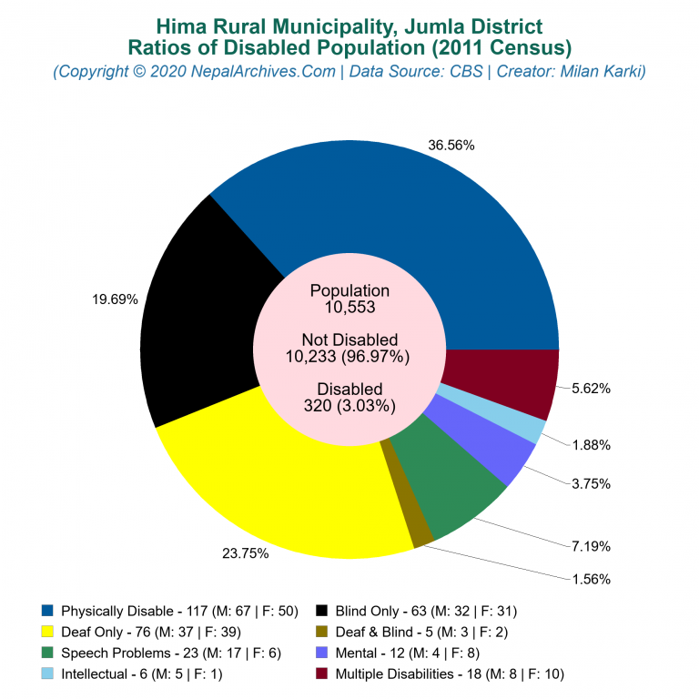 Disabled Population Charts of Hima Rural Municipality