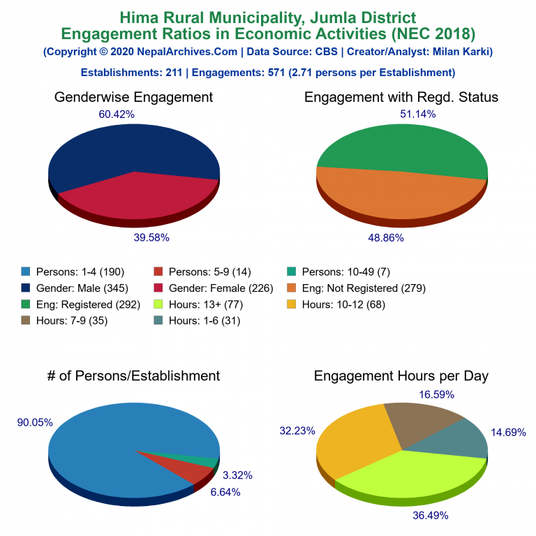 NEC 2018 Economic Engagements Charts of Hima Rural Municipality