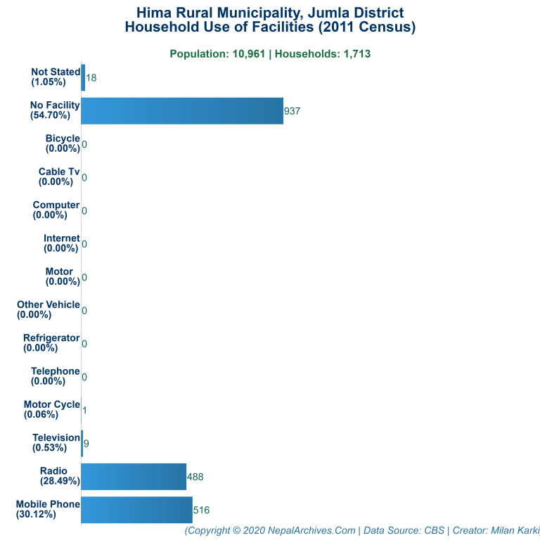 Household Facilities Bar Chart of Hima Rural Municipality