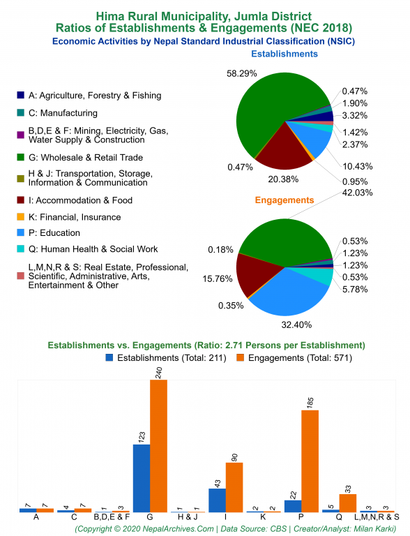 Economic Activities by NSIC Charts of Hima Rural Municipality