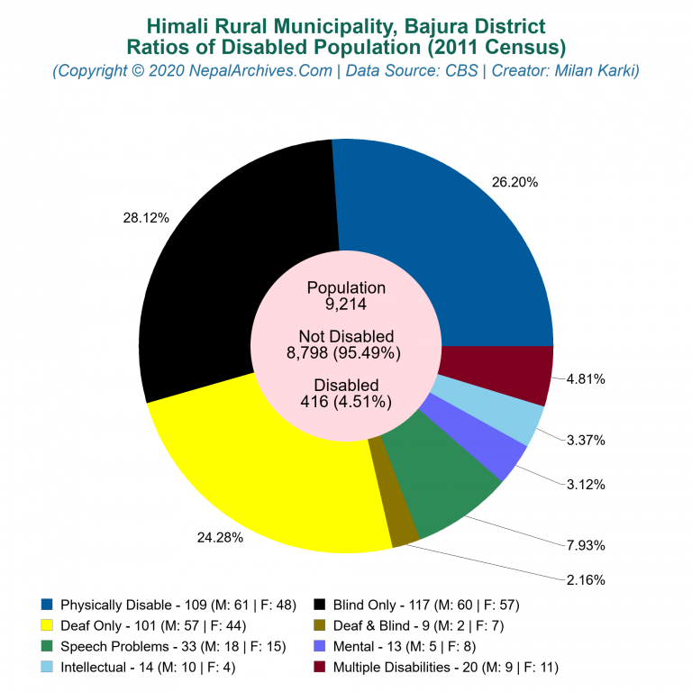 Disabled Population Charts of Himali Rural Municipality