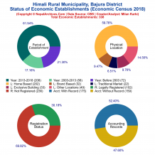 Himali Rural Municipality (Bajura) | Economic Census 2018