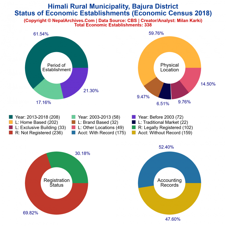 NEC 2018 Economic Establishments Charts of Himali Rural Municipality