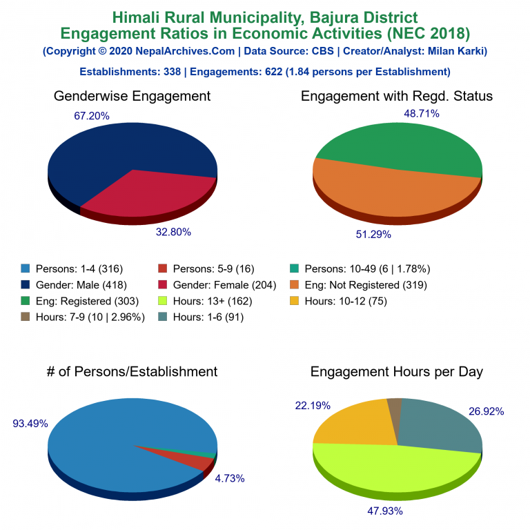 NEC 2018 Economic Engagements Charts of Himali Rural Municipality