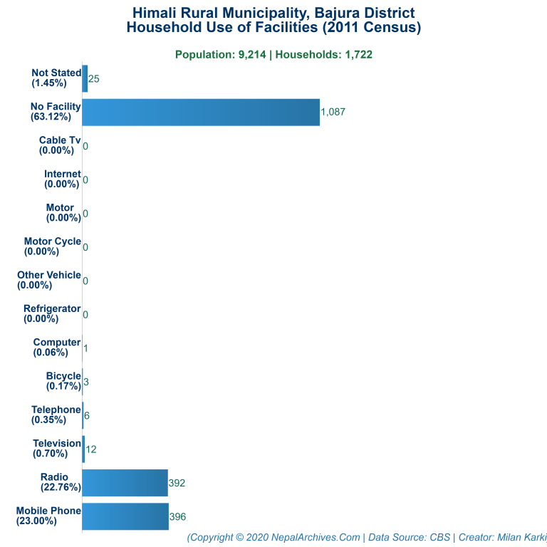 Household Facilities Bar Chart of Himali Rural Municipality