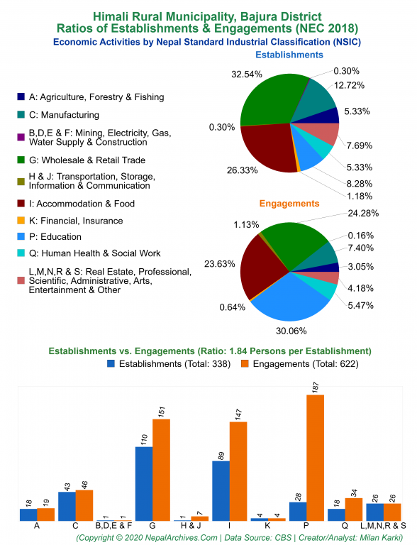 Economic Activities by NSIC Charts of Himali Rural Municipality