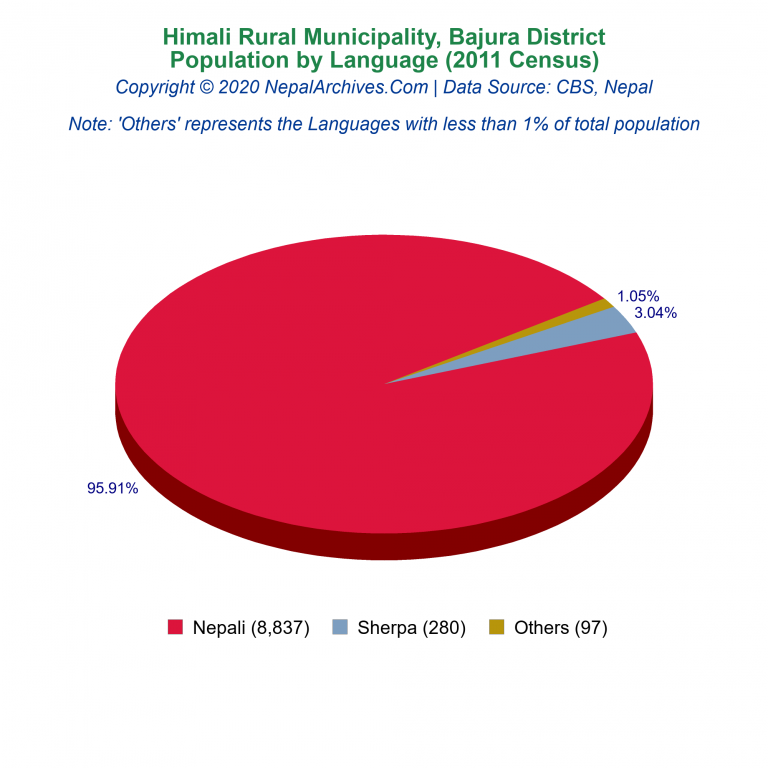 Population by Language Chart of Himali Rural Municipality