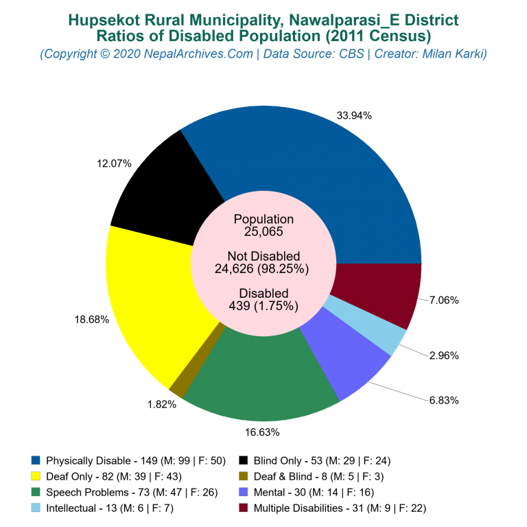 Disabled Population Charts of Hupsekot Rural Municipality