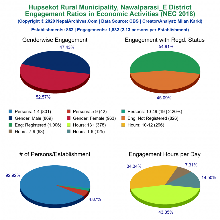 NEC 2018 Economic Engagements Charts of Hupsekot Rural Municipality