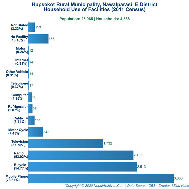 Household Facilities Bar Chart of Hupsekot Rural Municipality