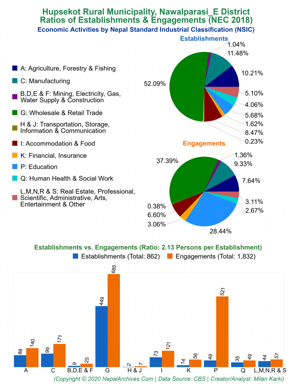 Economic Activities by NSIC Charts of Hupsekot Rural Municipality