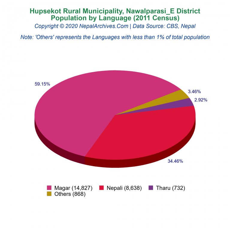 Population by Language Chart of Hupsekot Rural Municipality