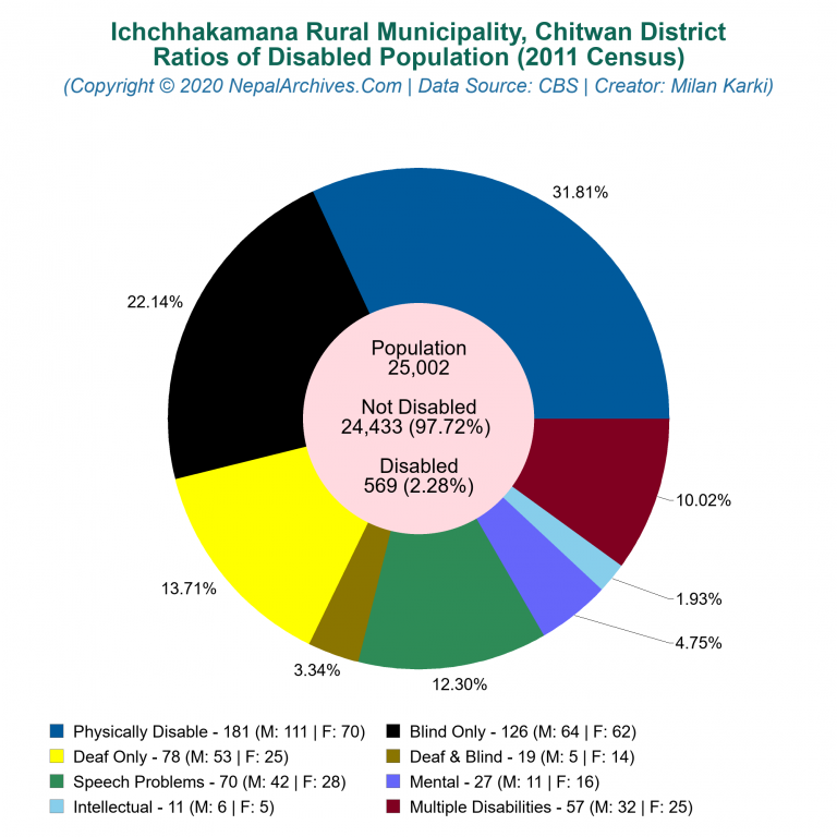 Disabled Population Charts of Ichchhakamana Rural Municipality