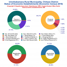 Ichchhakamana Rural Municipality (Chitwan) | Economic Census 2018