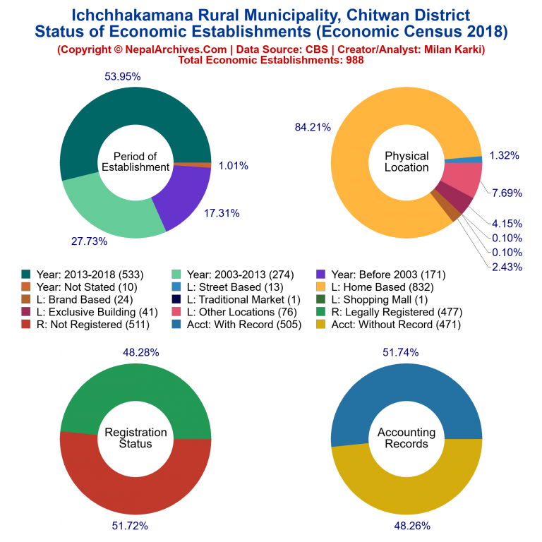 NEC 2018 Economic Establishments Charts of Ichchhakamana Rural Municipality